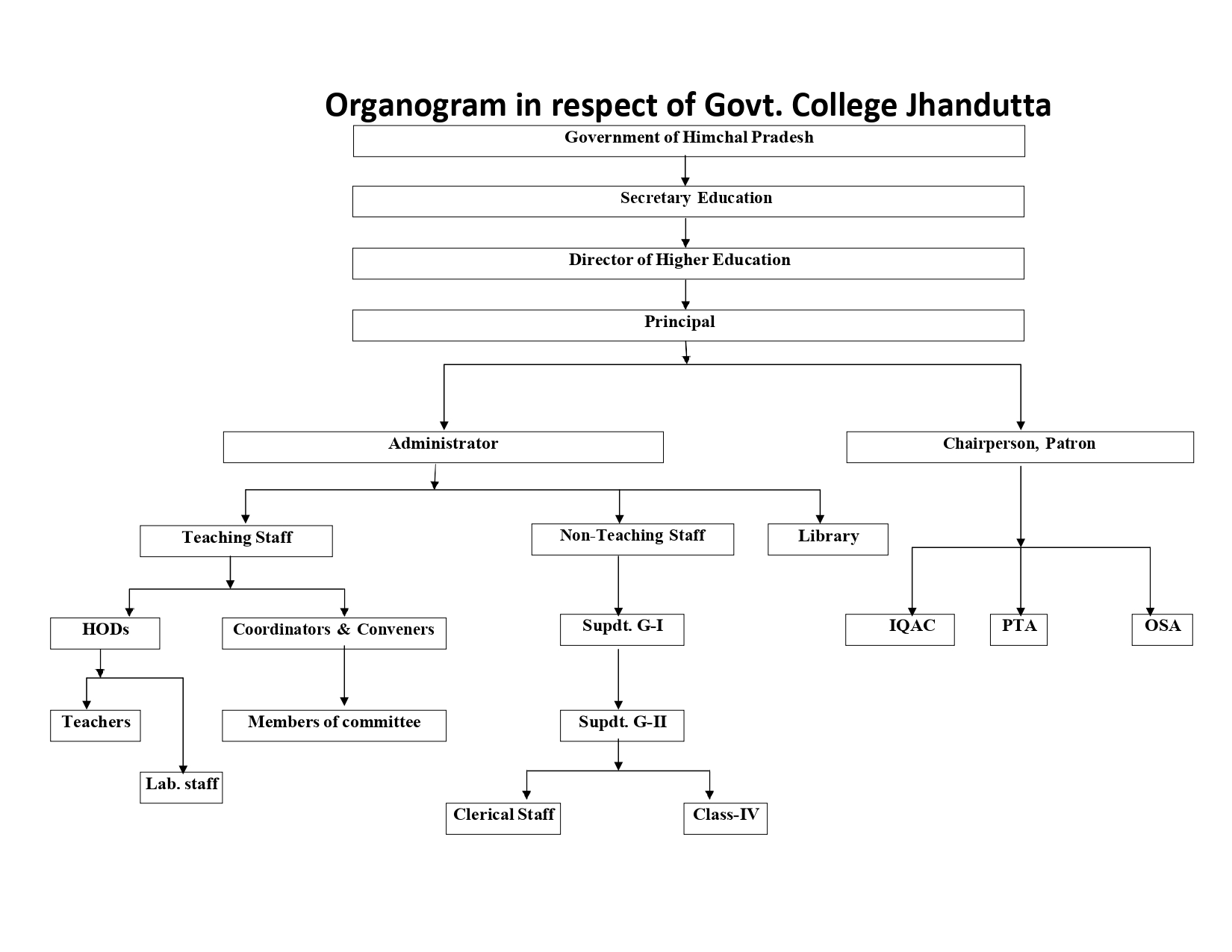 Organogram